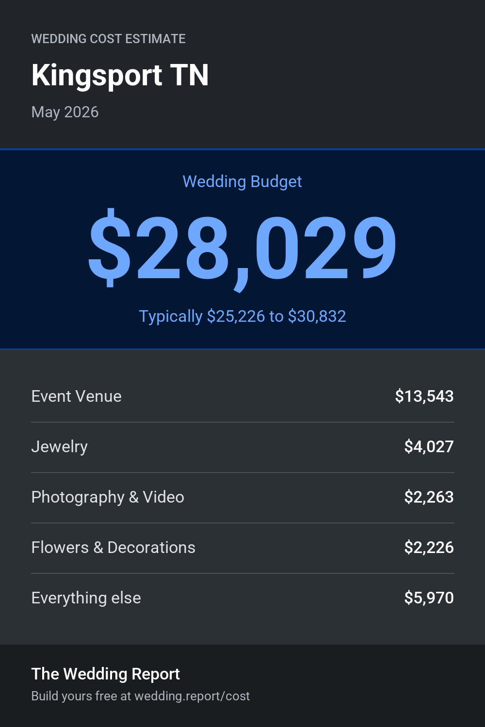 Wedding cost estimate for Kingsport TN