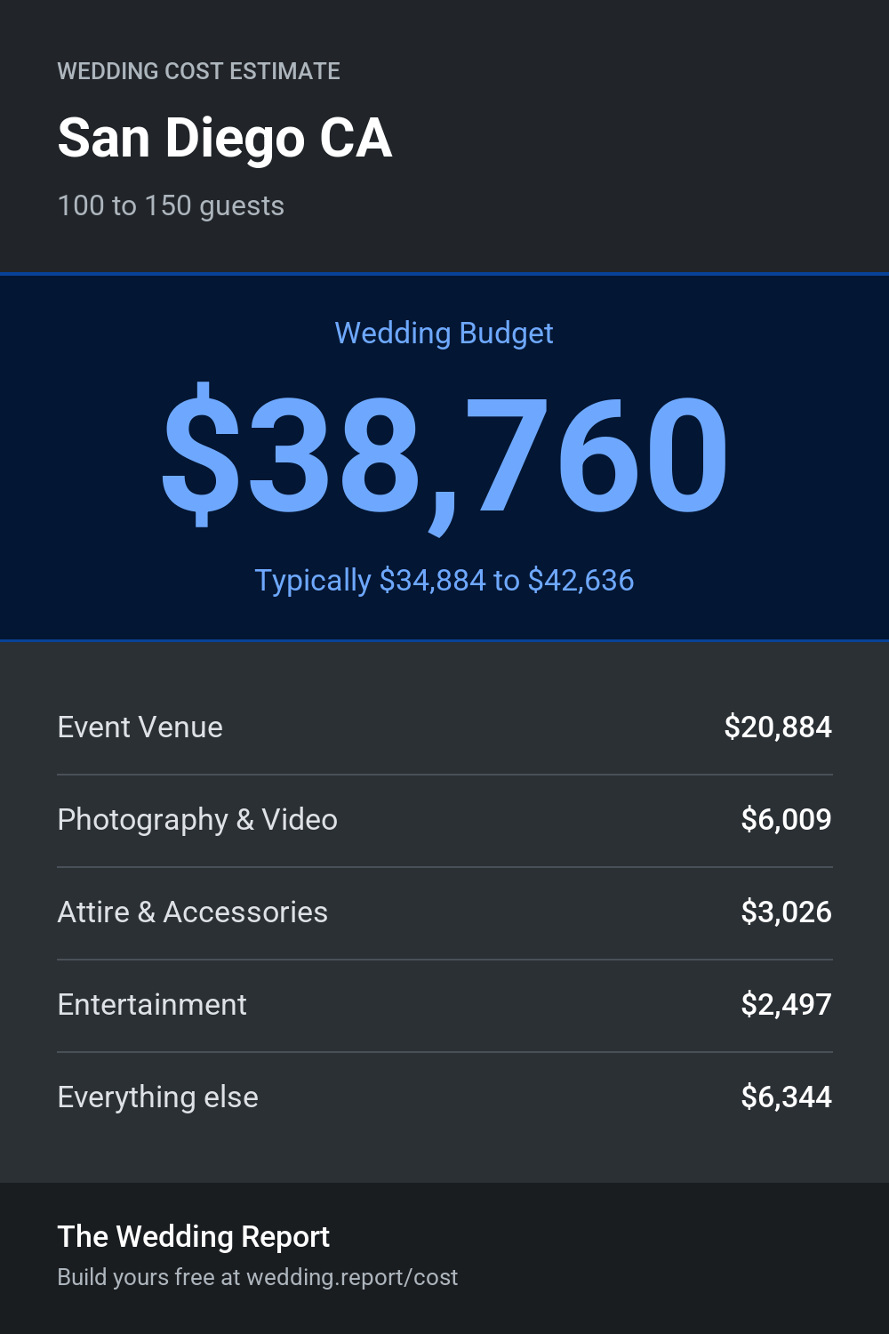 Wedding cost estimate for San Diego CA