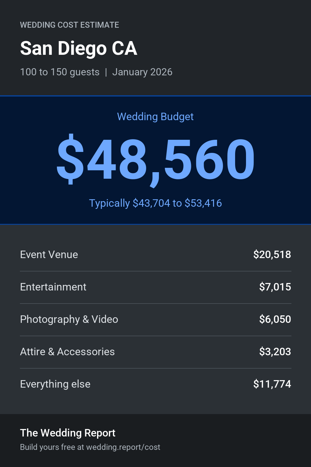 Wedding cost estimate for San Diego CA