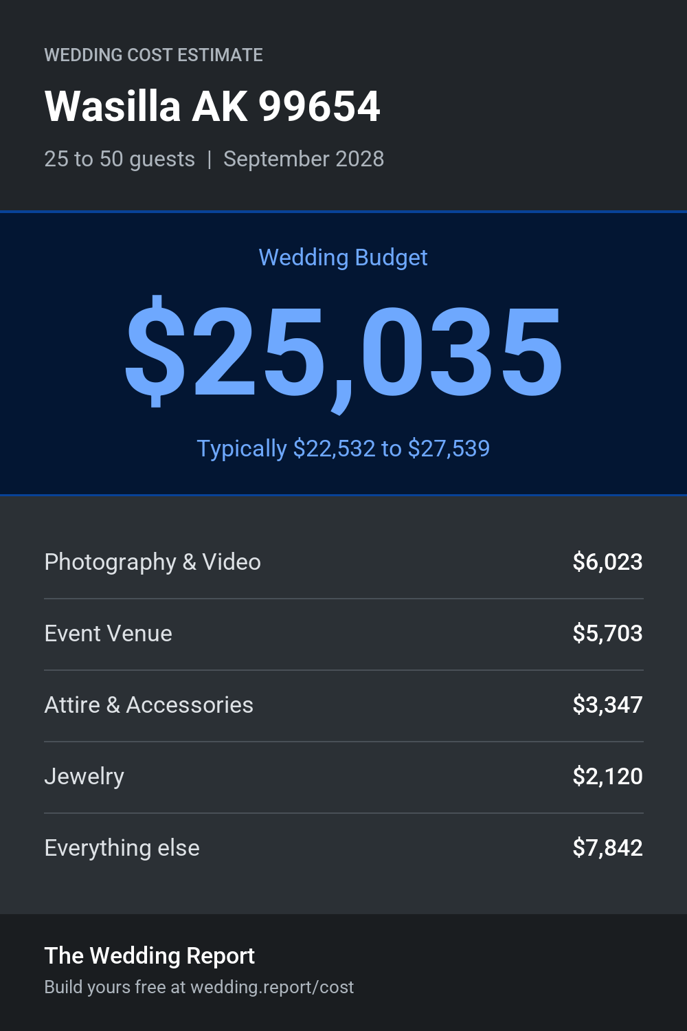 Wedding cost estimate