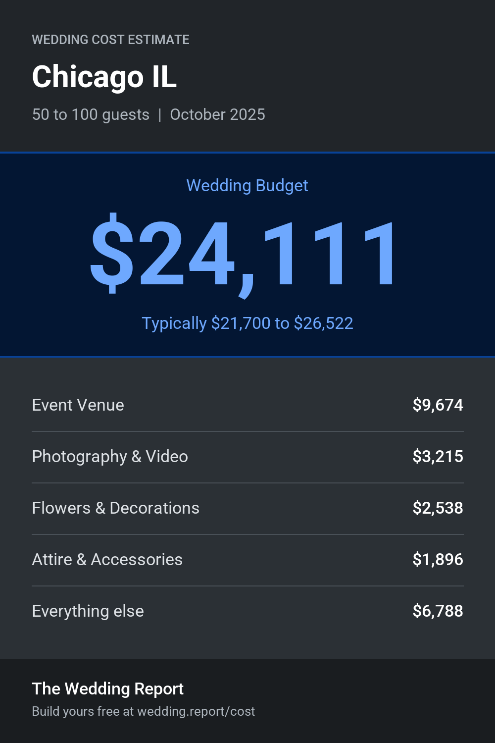Wedding cost estimate for Chicago IL