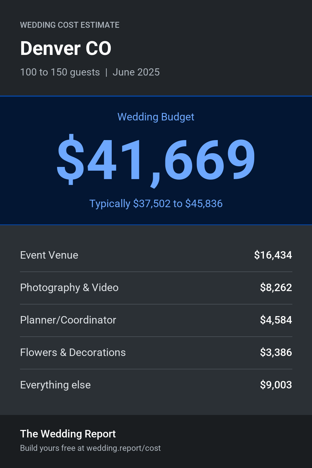 Wedding cost estimate for Denver CO