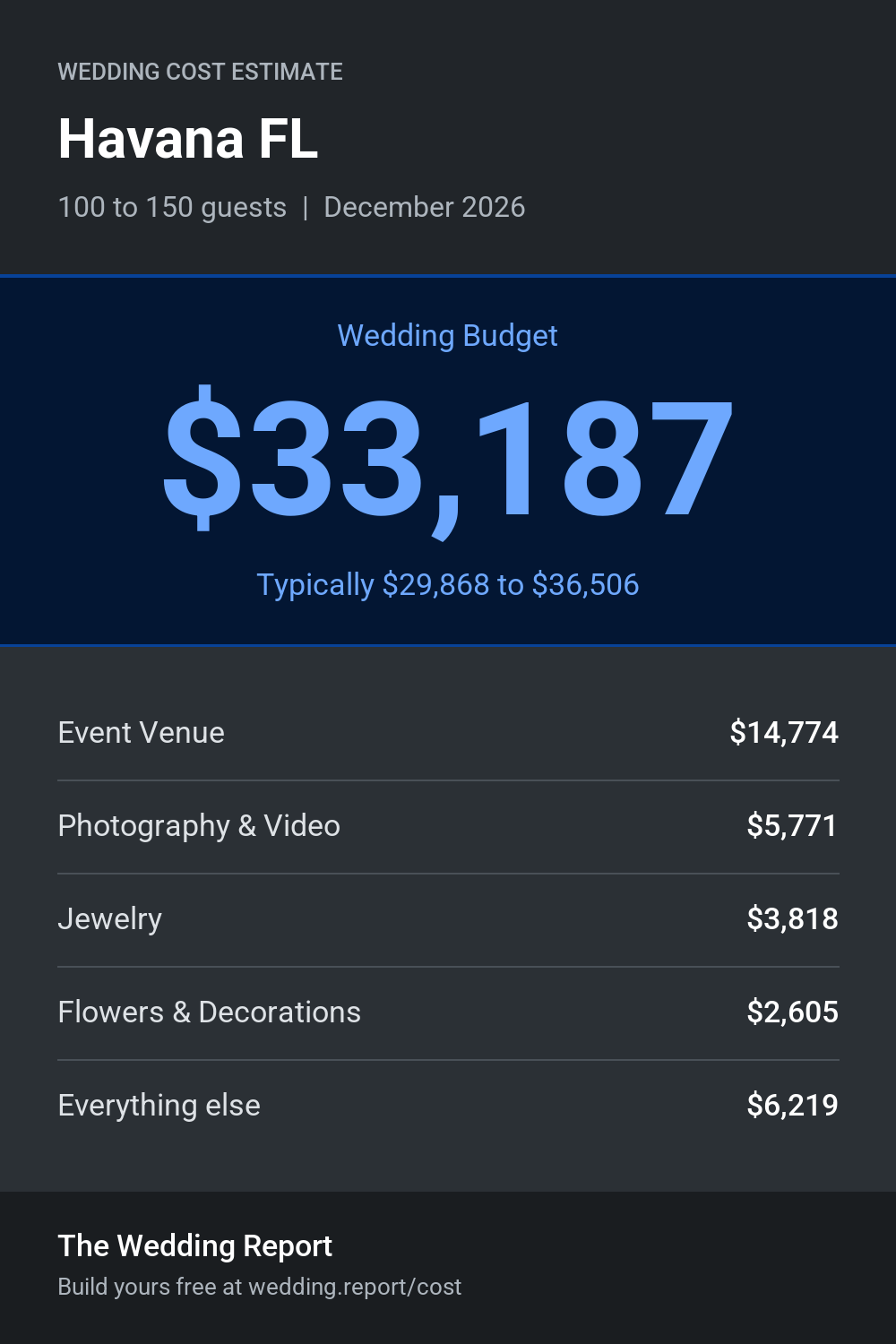 Wedding cost estimate for Havana FL