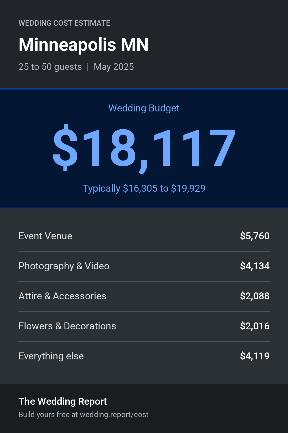 Wedding cost estimate for Minneapolis MN