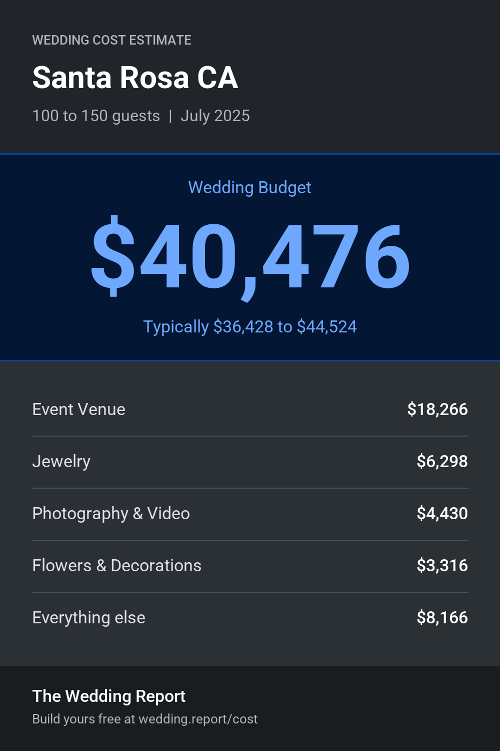 Wedding cost estimate for Santa Rosa CA