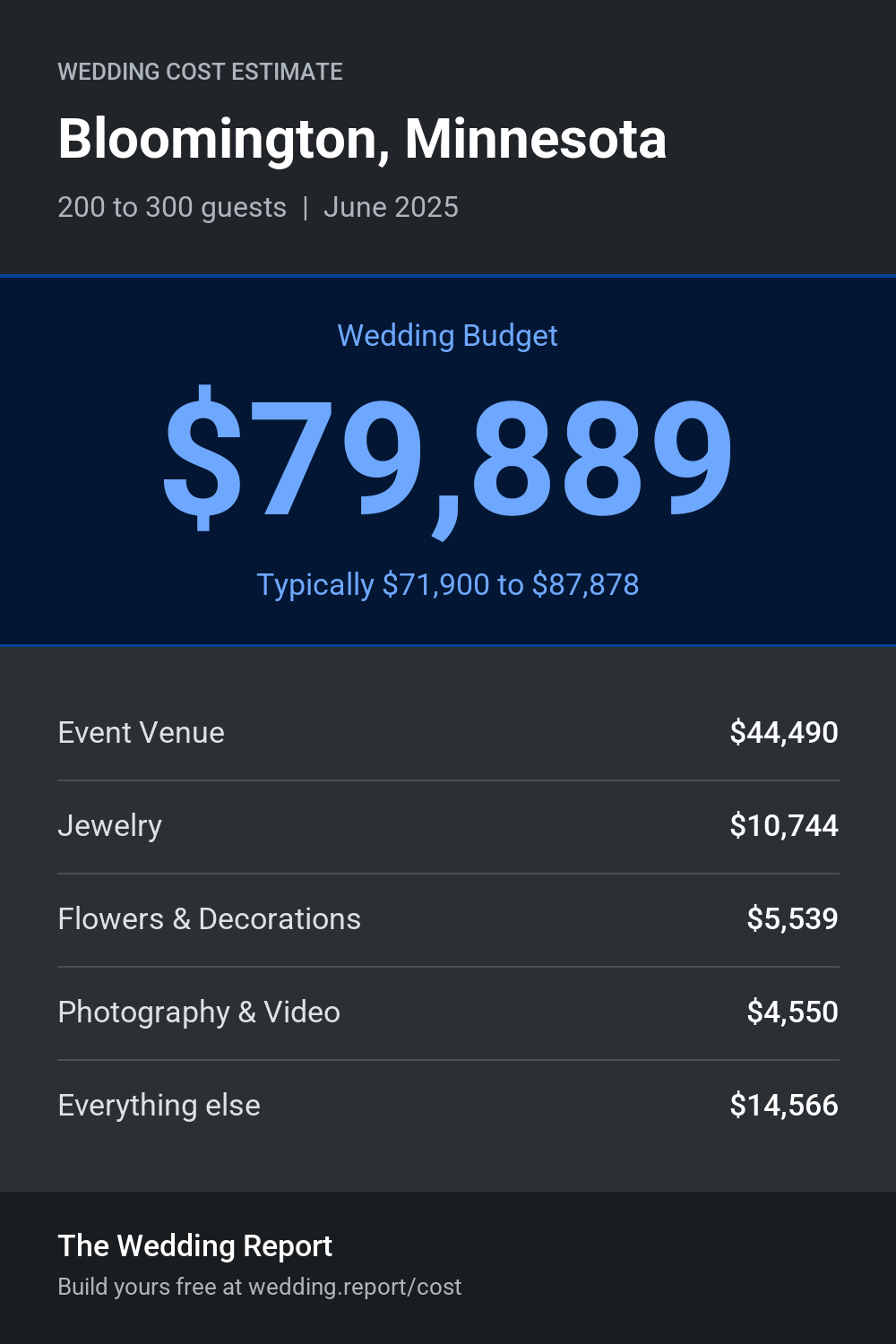 Wedding cost estimate for Bloomington, Minnesota
