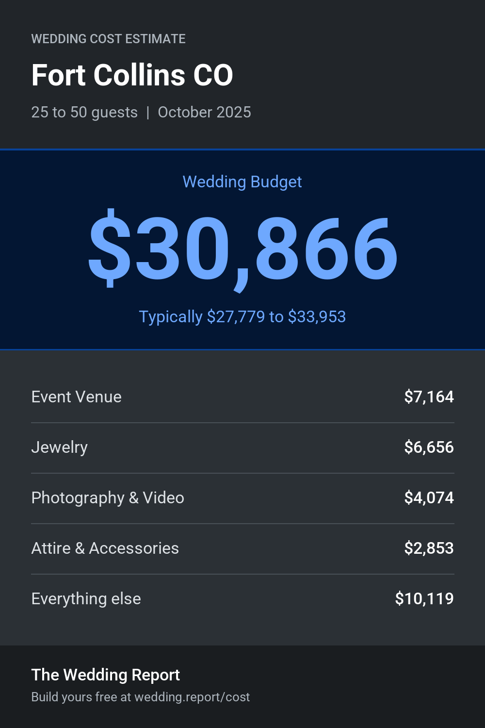 Wedding cost estimate for Fort Collins CO