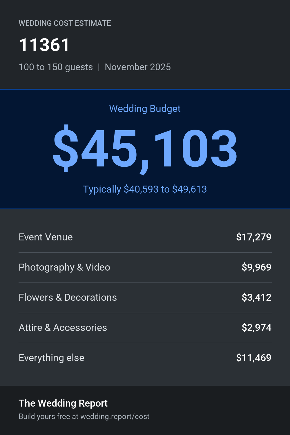 Wedding cost estimate for 11361