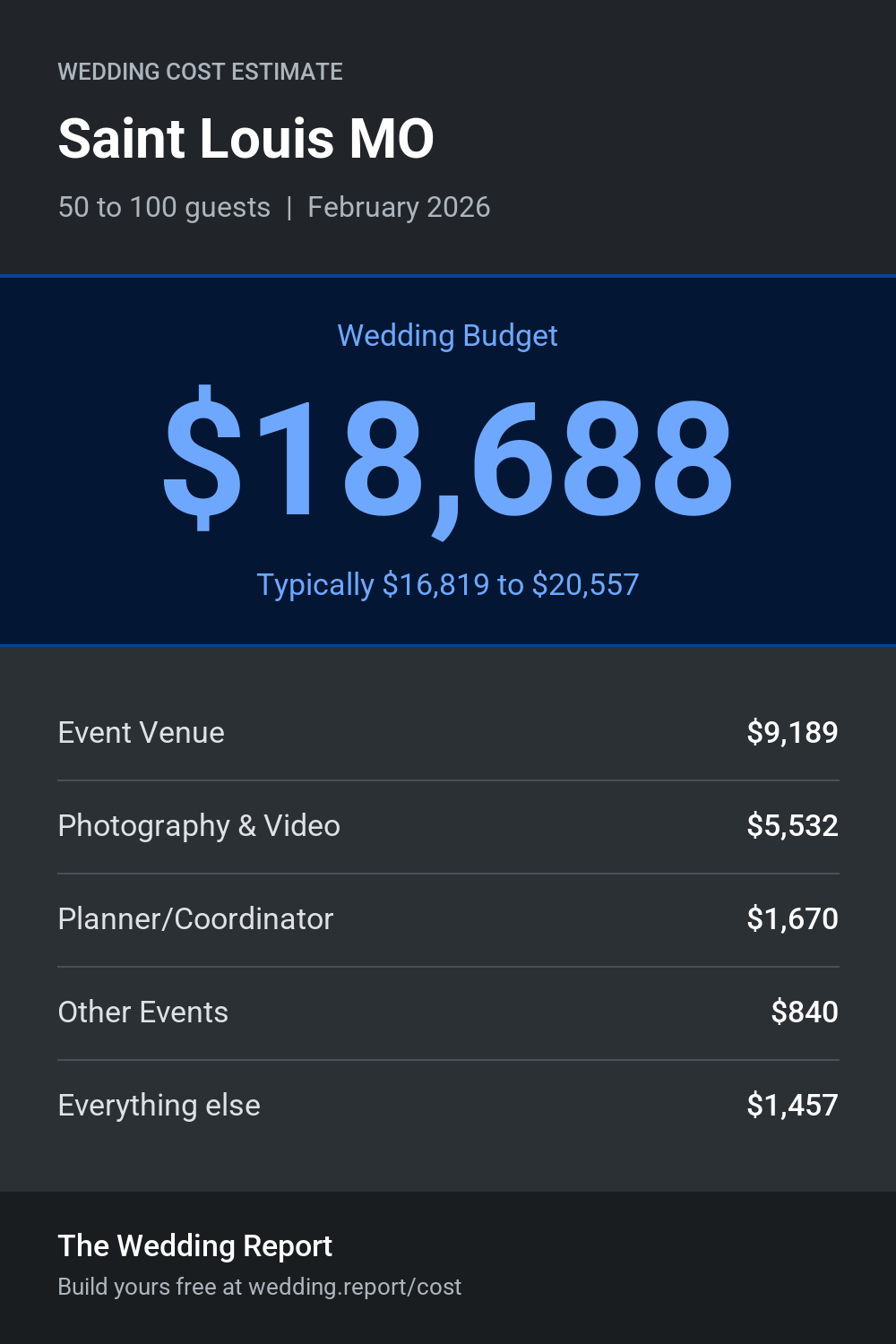 Wedding cost estimate for Saint Louis MO