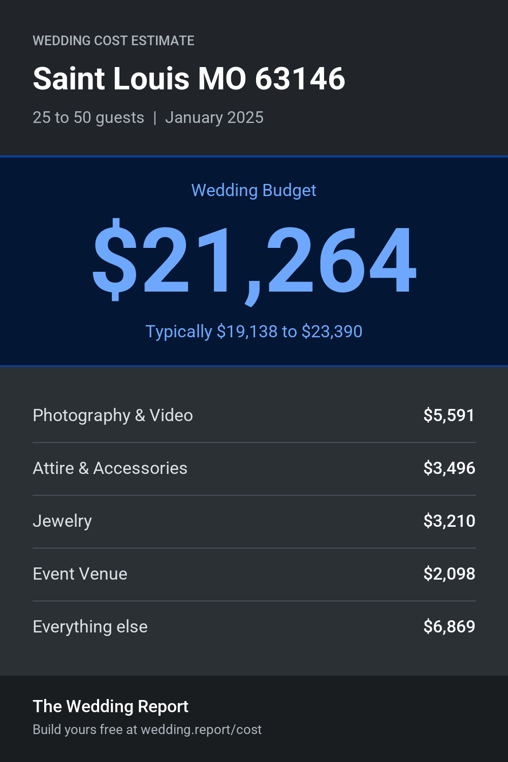 Wedding cost estimate