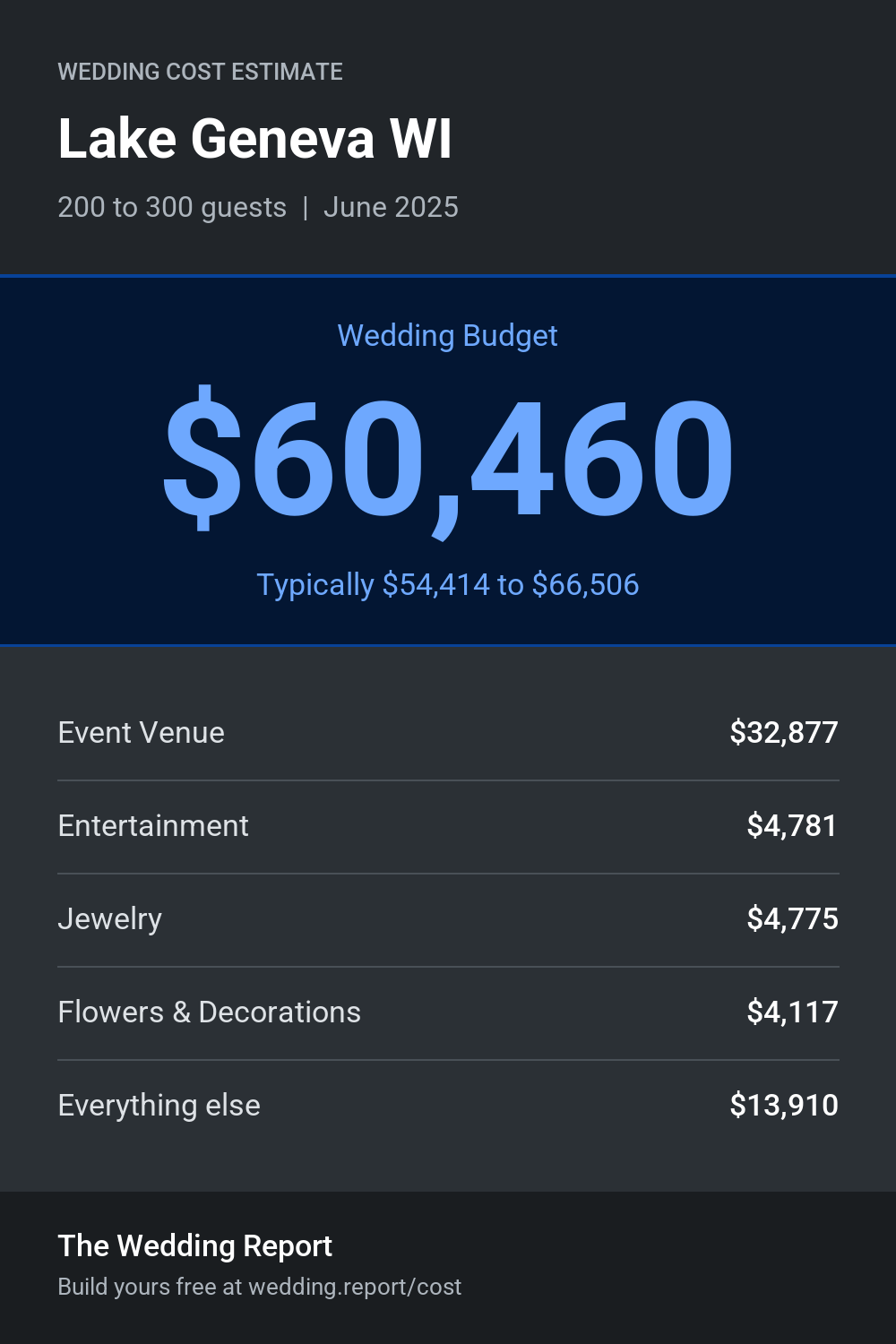 Wedding cost estimate for Lake Geneva WI