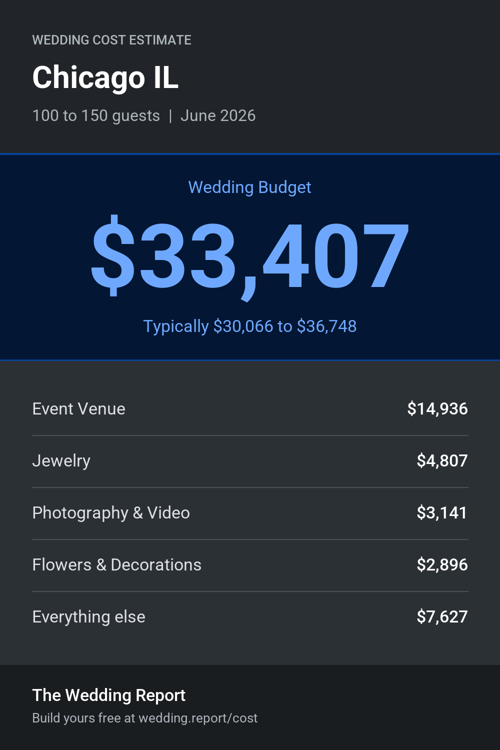 Wedding cost estimate for Chicago IL