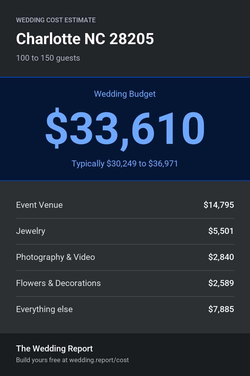 Wedding cost estimate