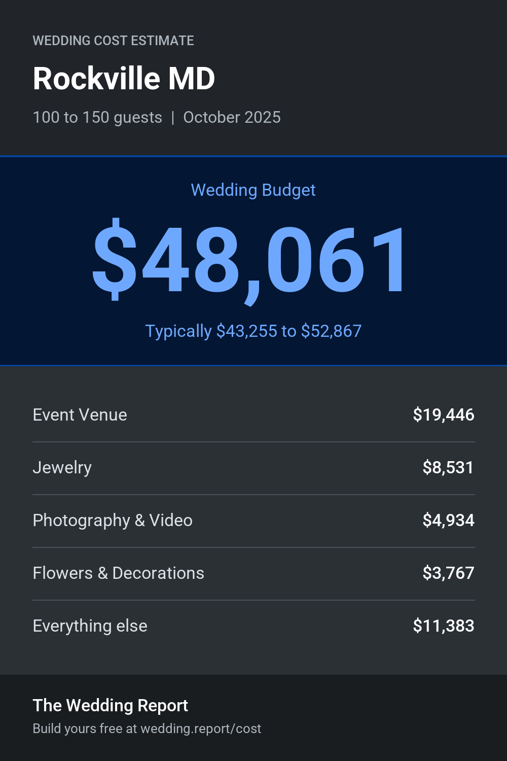 Wedding cost estimate for Rockville MD