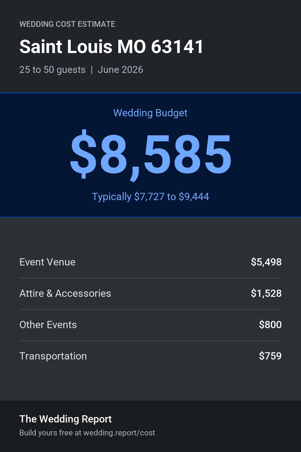 Wedding cost estimate