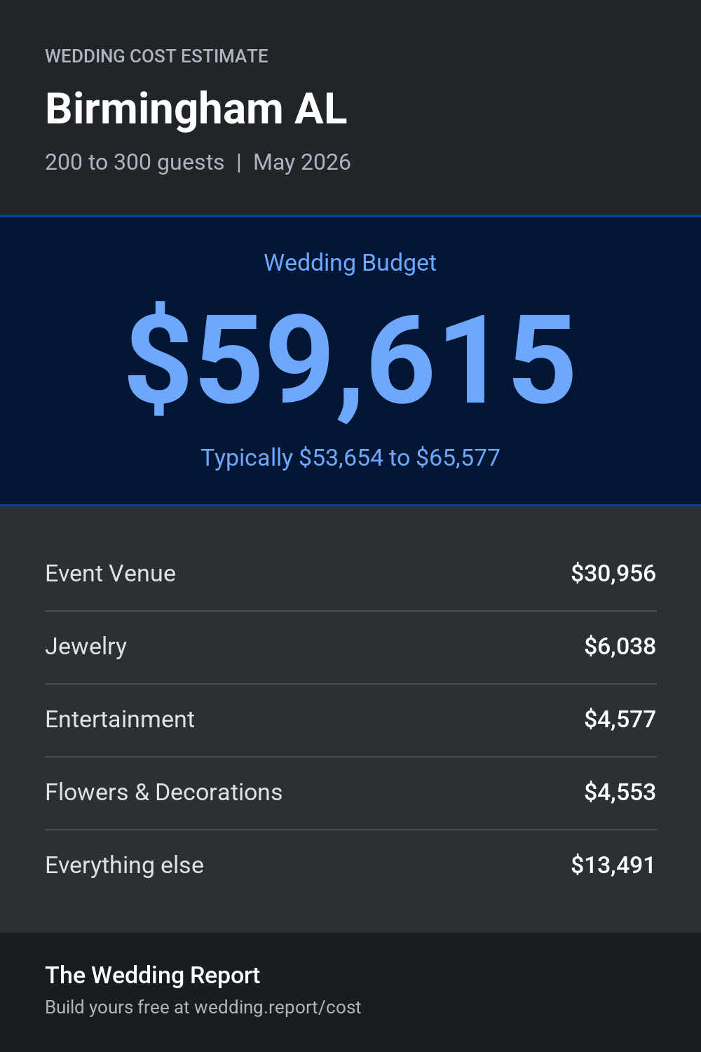 Wedding cost estimate for Birmingham AL