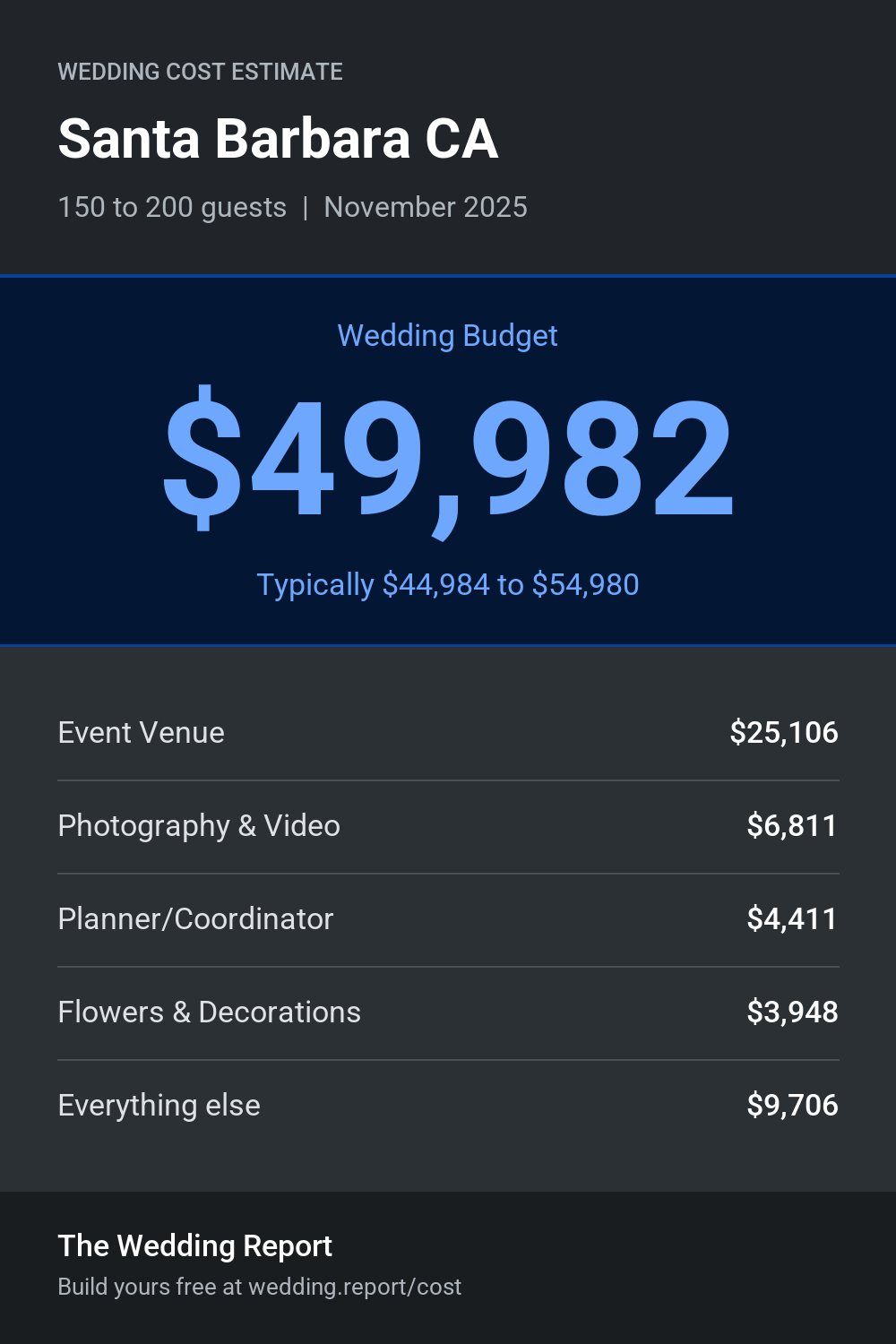 Wedding cost estimate for Santa Barbara CA