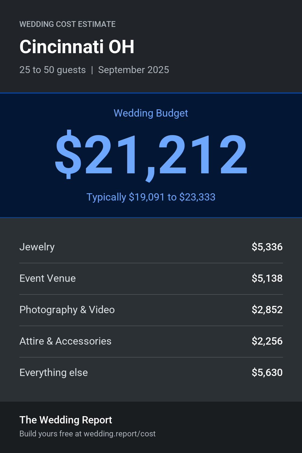 Wedding cost estimate for Cincinnati OH