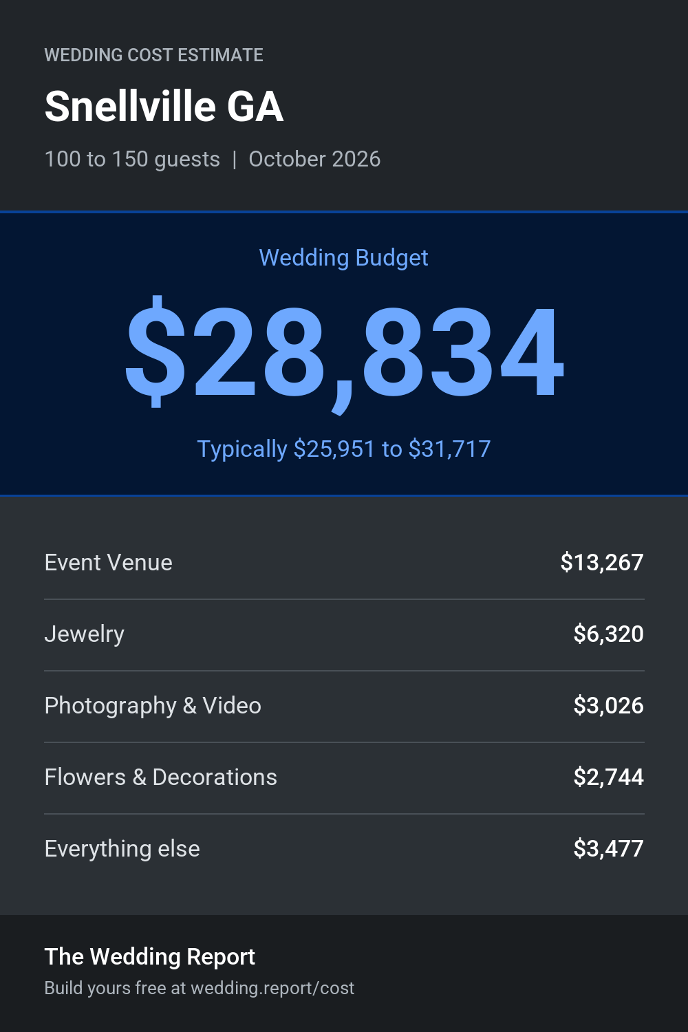 Wedding cost estimate for Snellville GA