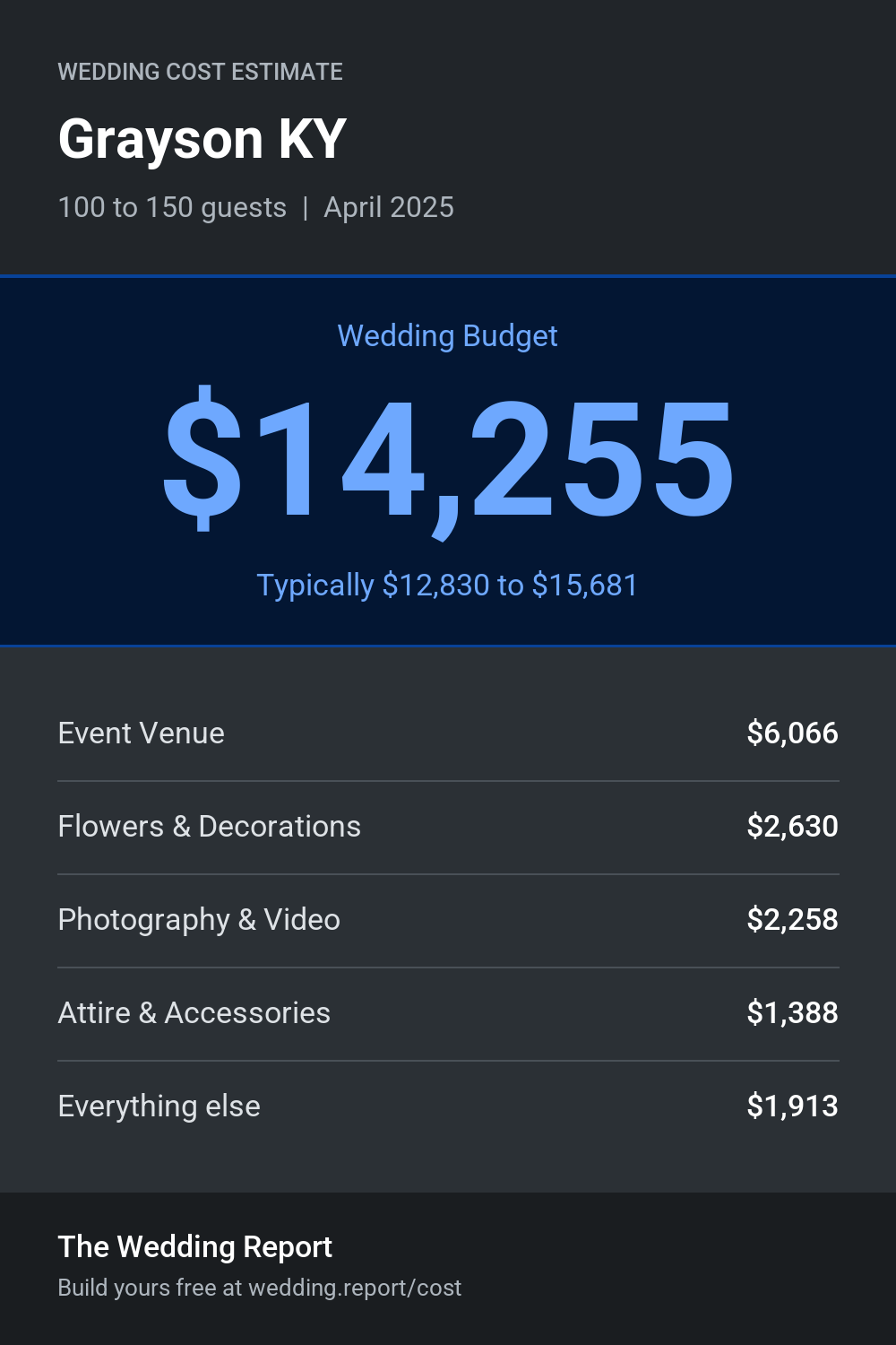 Wedding cost estimate for Grayson KY