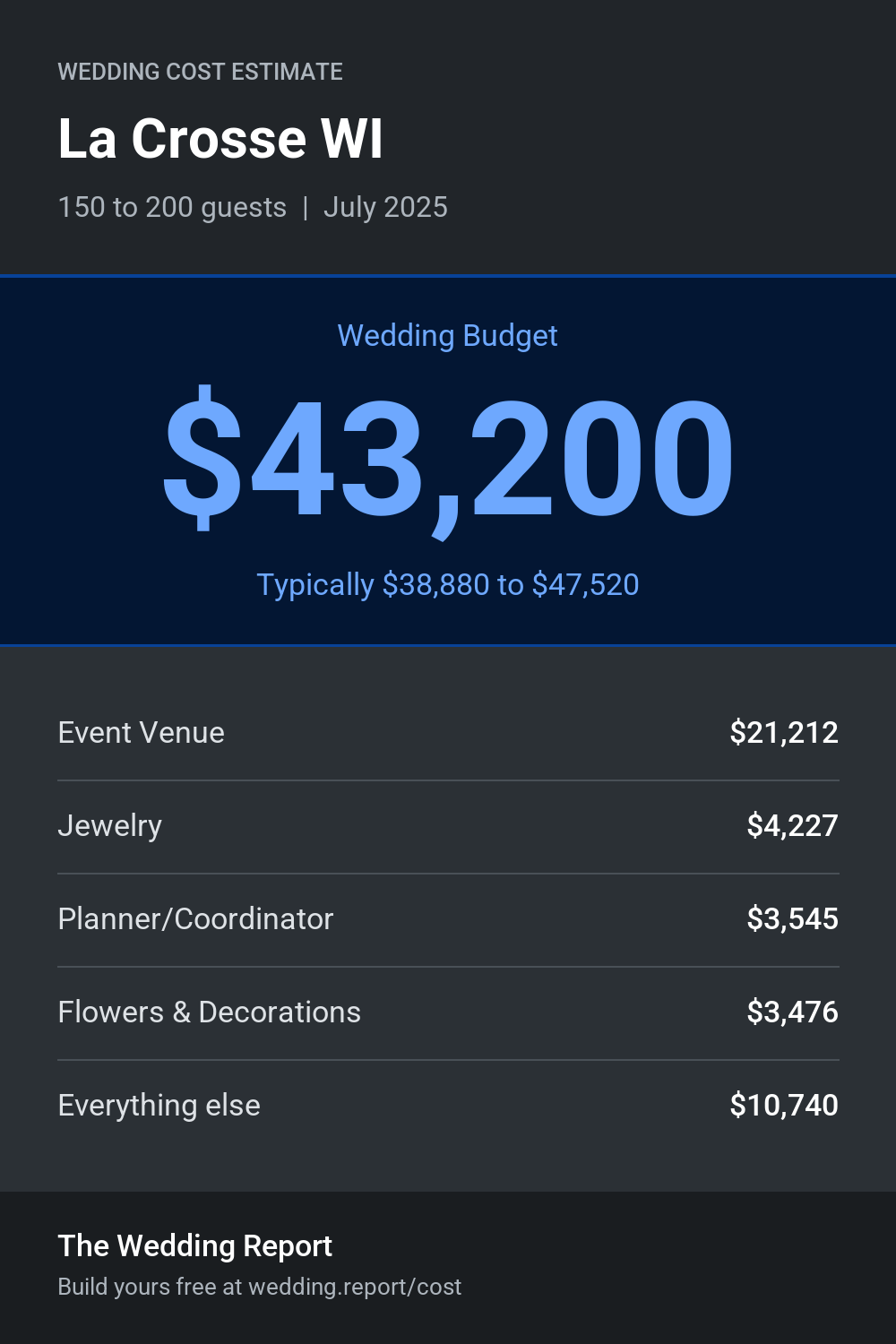 Wedding cost estimate for La Crosse WI