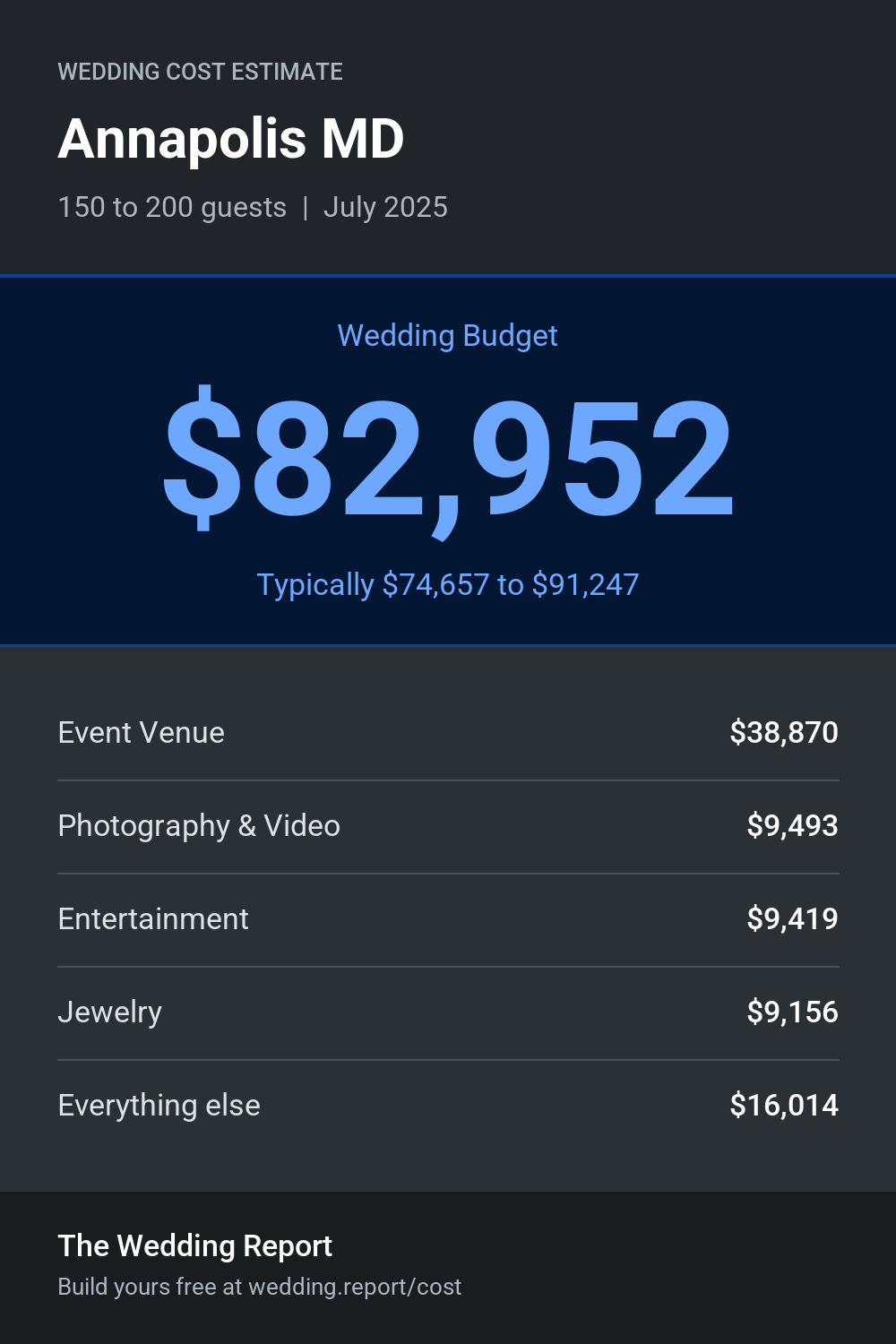 Wedding cost estimate for Annapolis MD