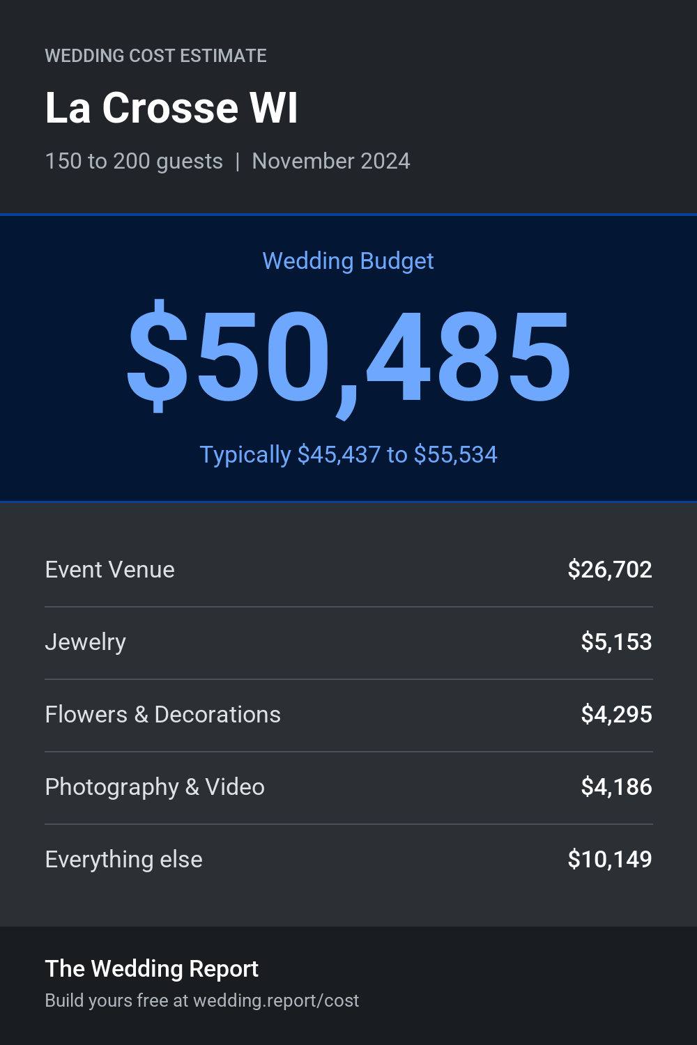 Wedding cost estimate for La Crosse WI