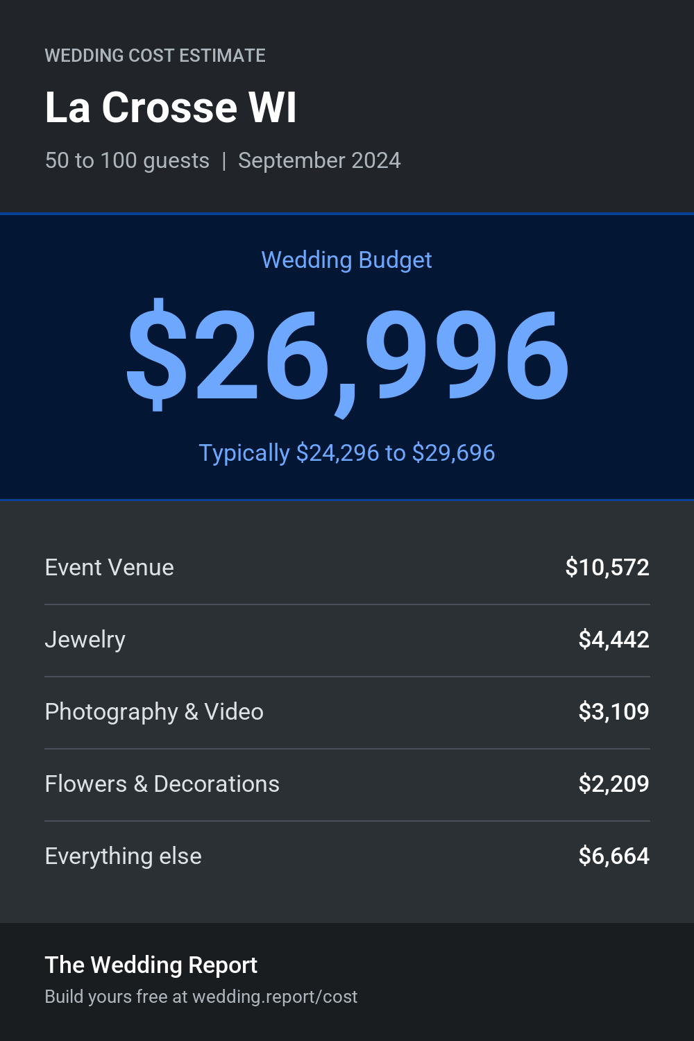 Wedding cost estimate for La Crosse WI