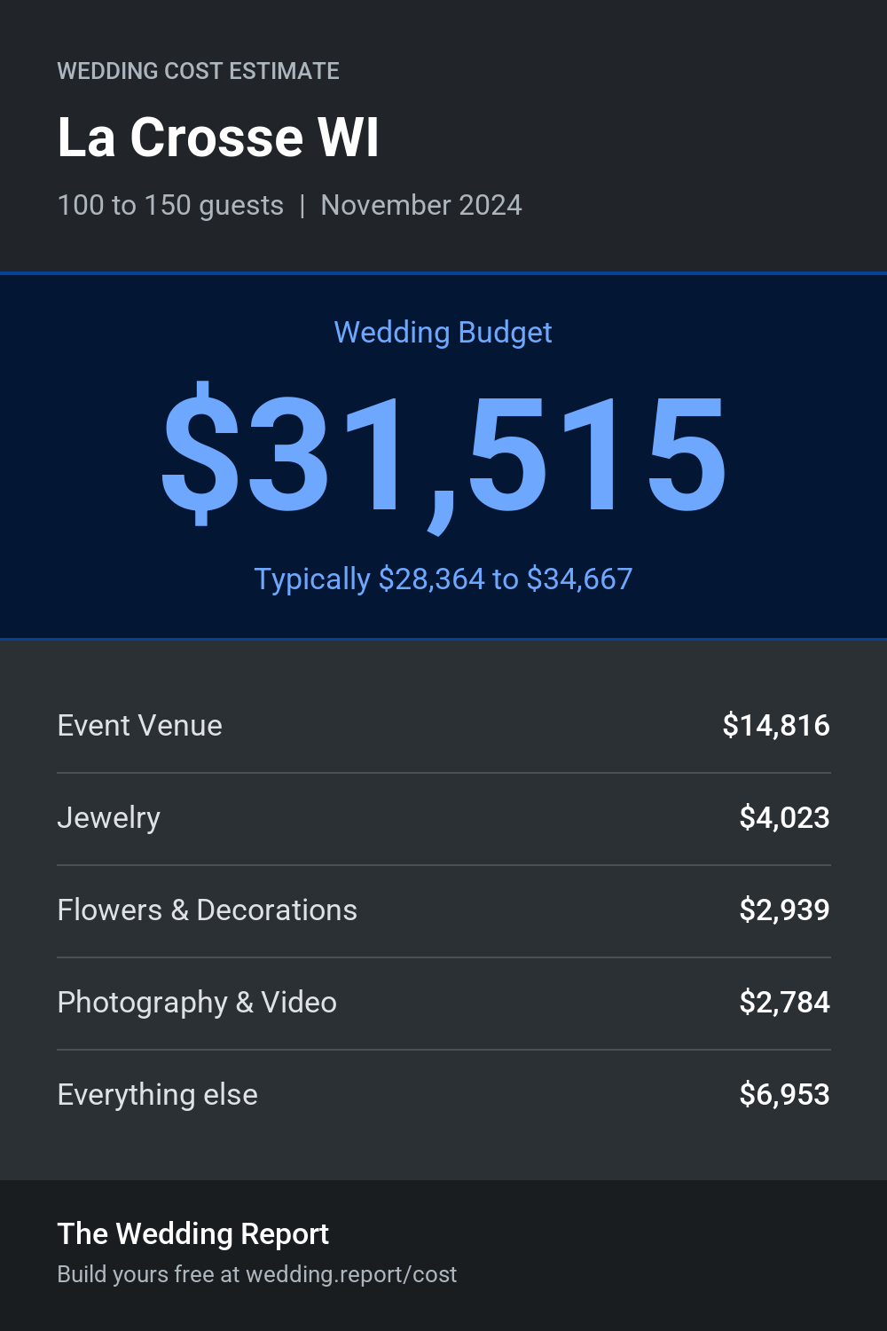 Wedding cost estimate for La Crosse WI