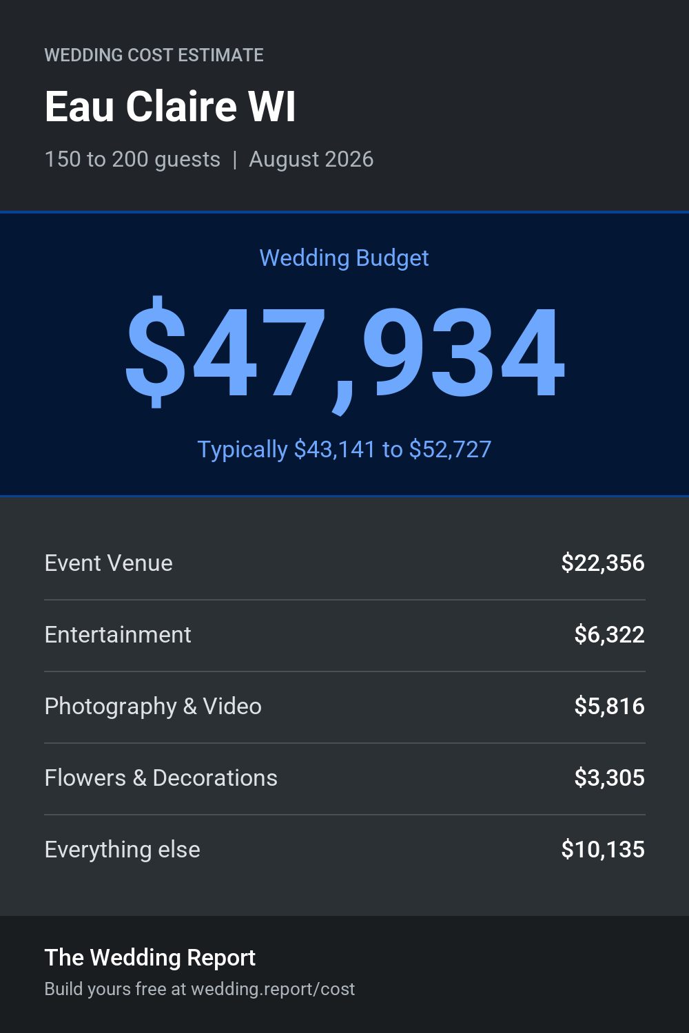 Wedding cost estimate for Eau Claire WI