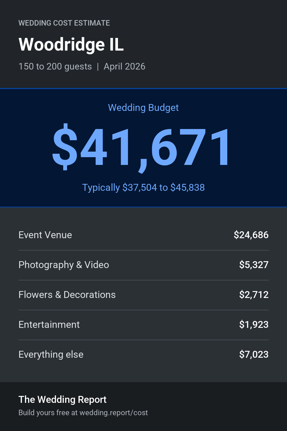 Wedding cost estimate for Woodridge IL