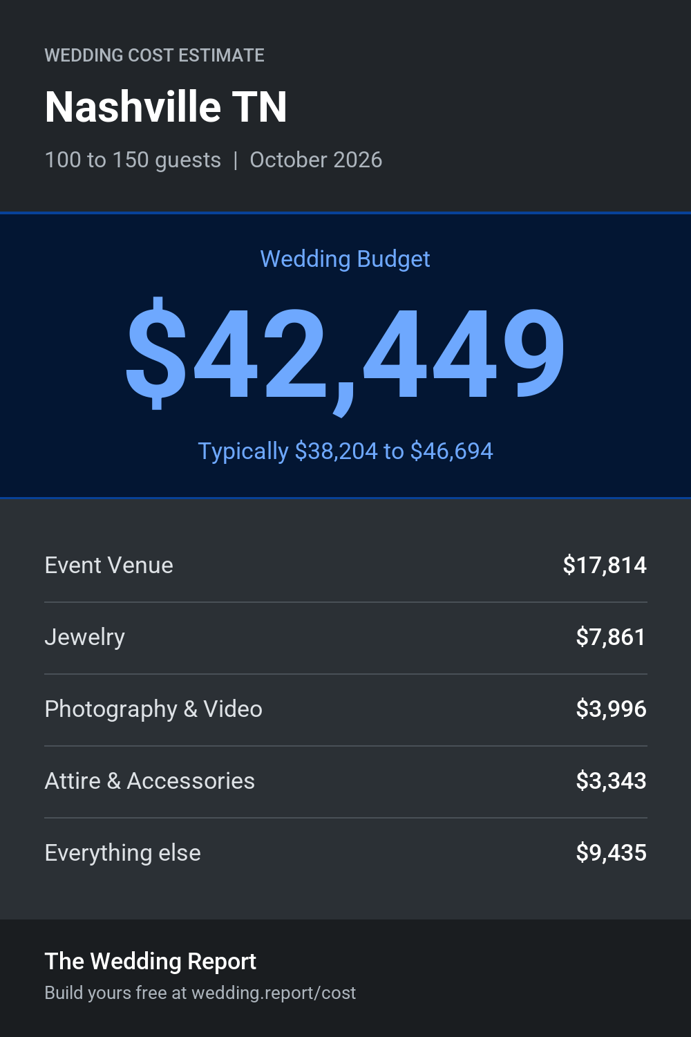 Wedding cost estimate for Nashville TN