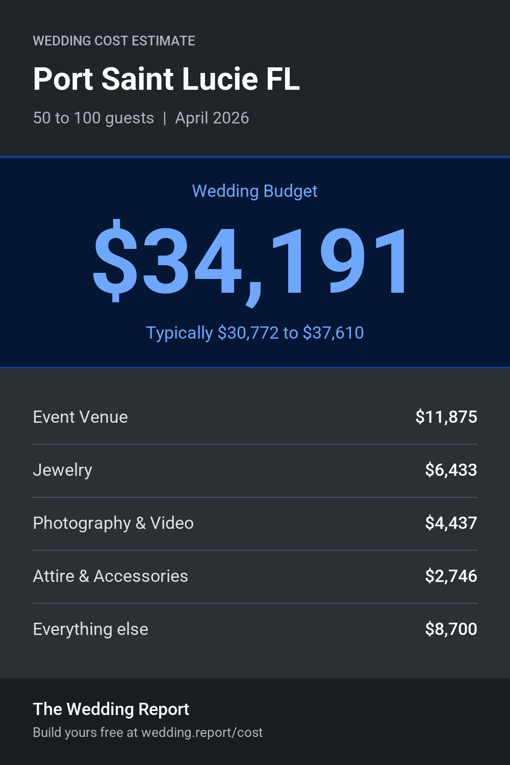Wedding cost estimate for Port Saint Lucie FL