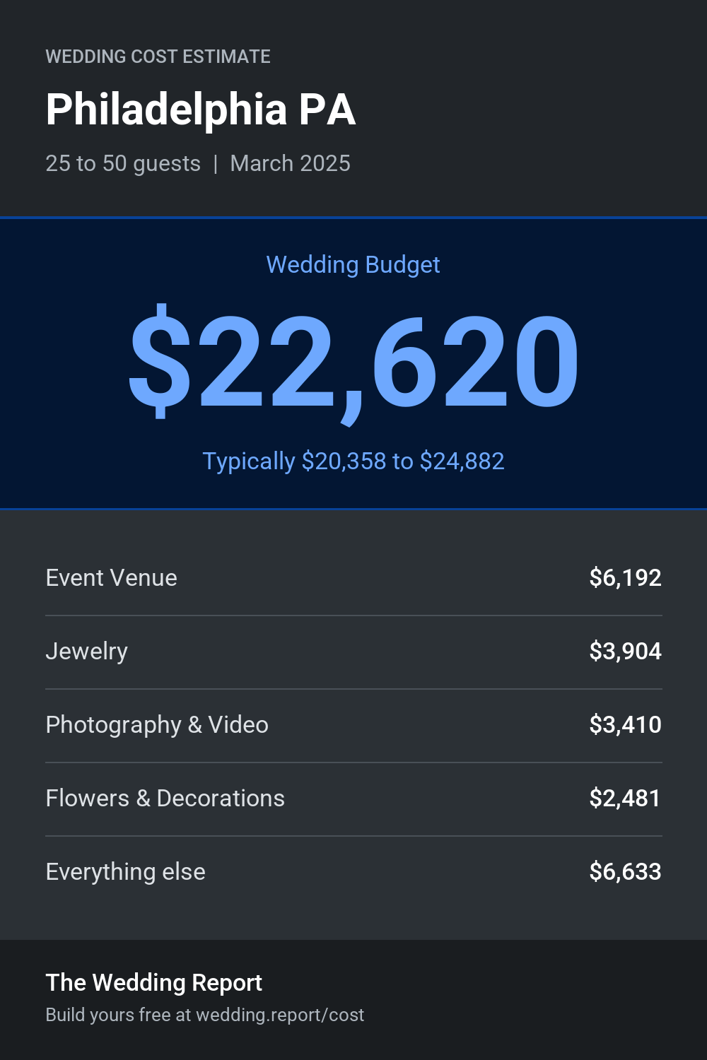 Wedding cost estimate for Philadelphia PA