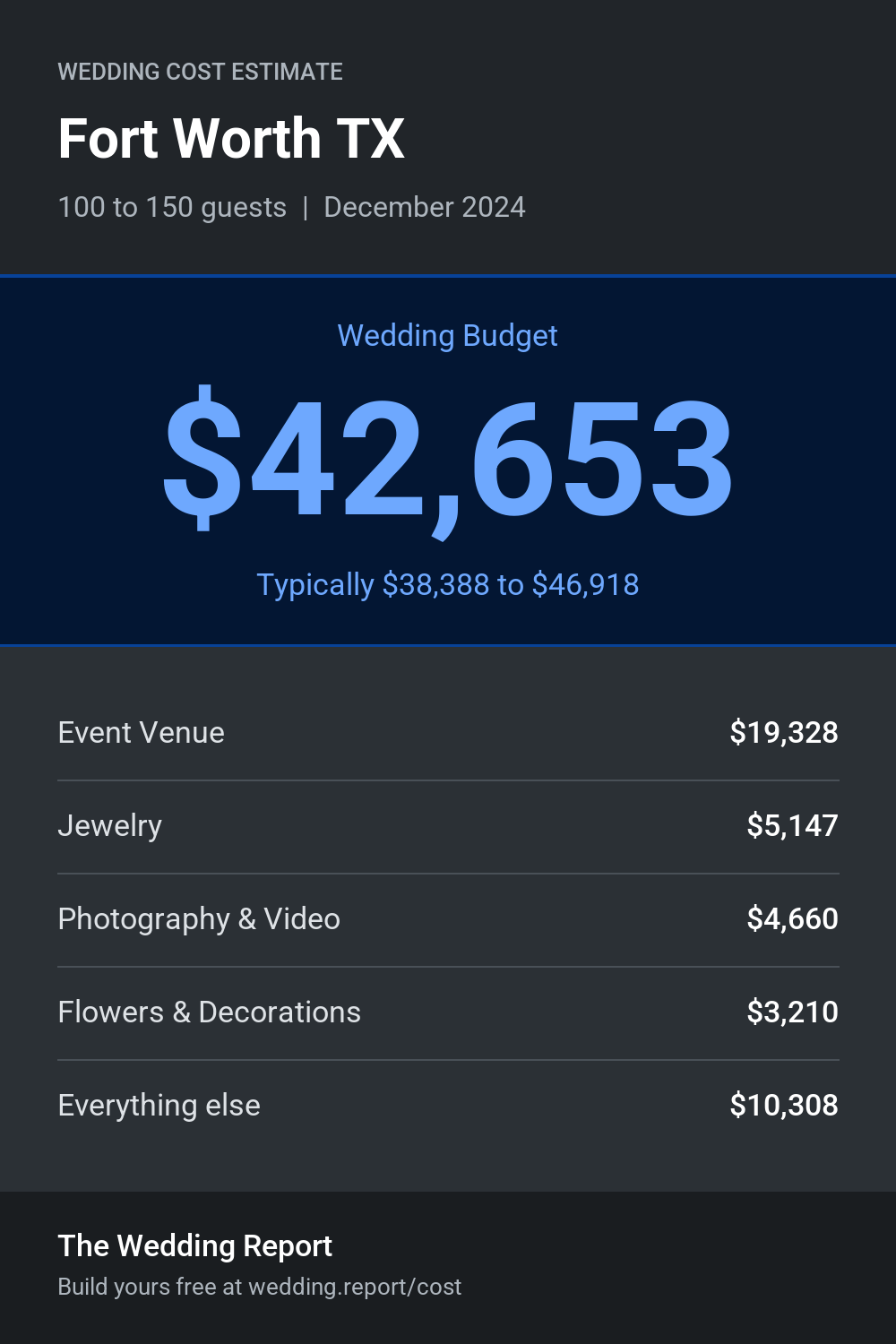 Wedding cost estimate for Fort Worth TX