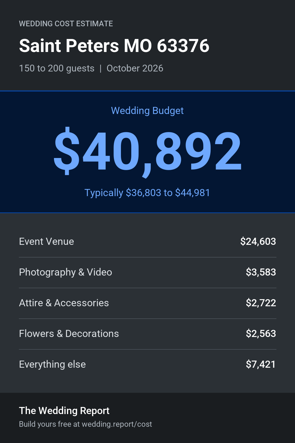 Wedding cost estimate