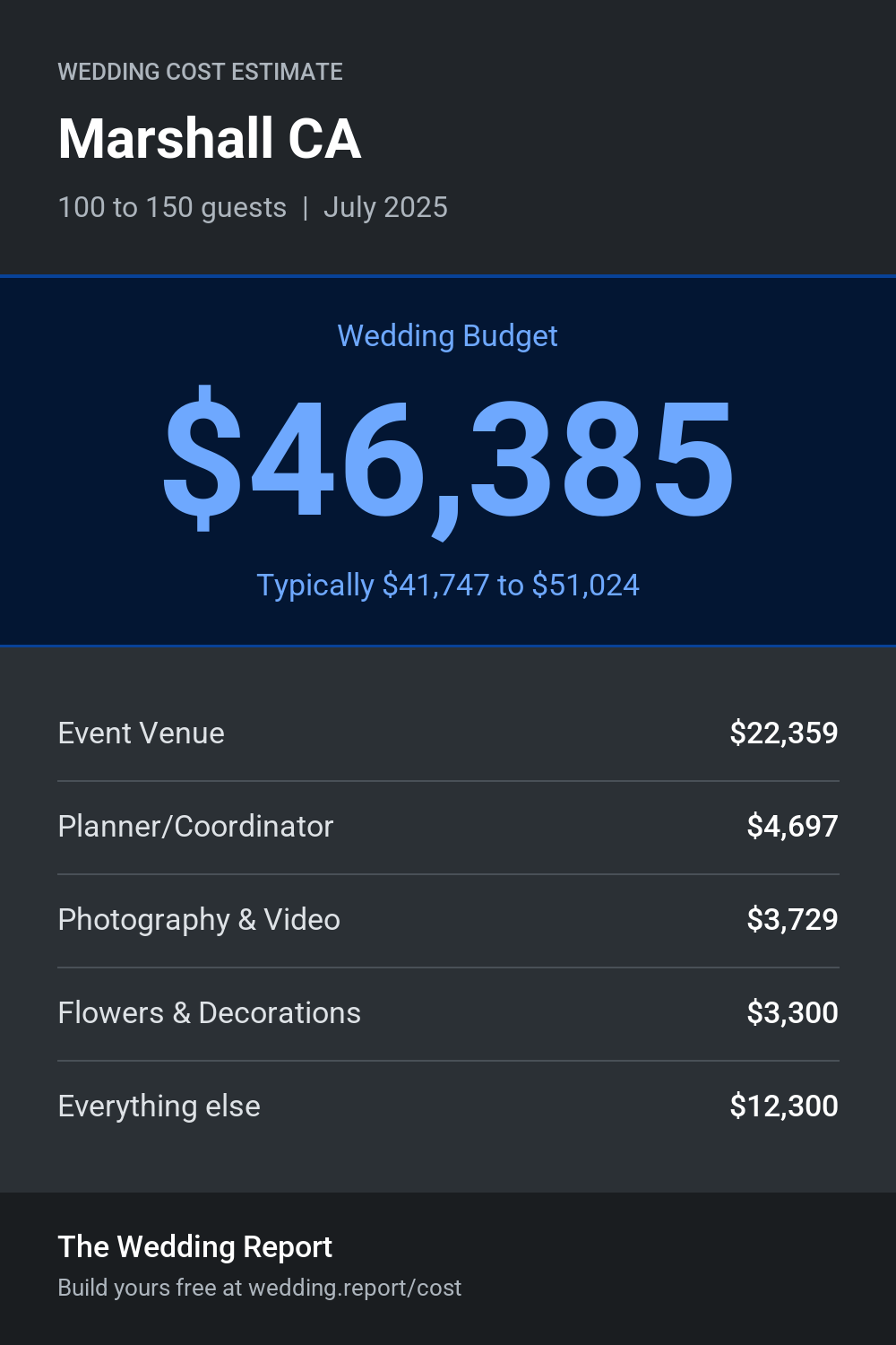 Wedding cost estimate for Marshall CA