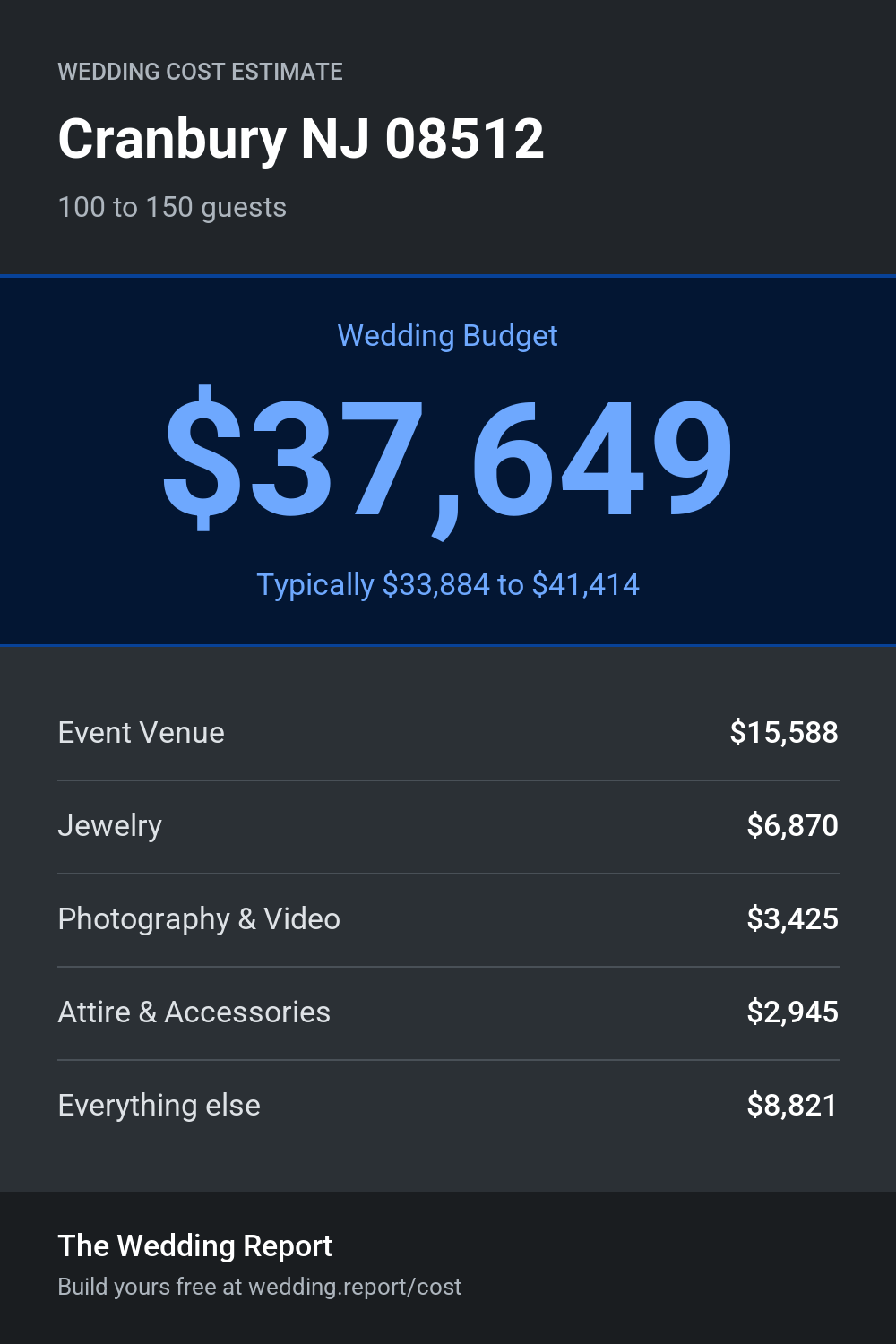 Wedding cost estimate