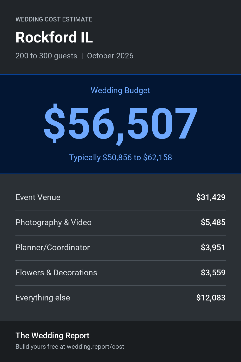 Wedding cost estimate for Rockford IL