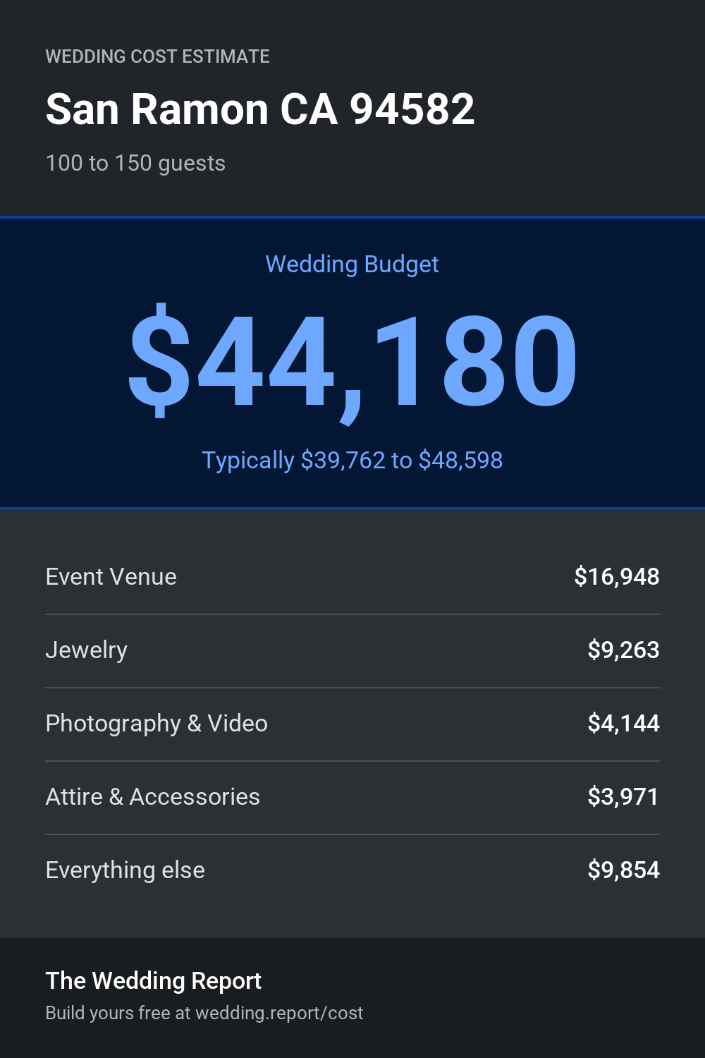 Wedding cost estimate