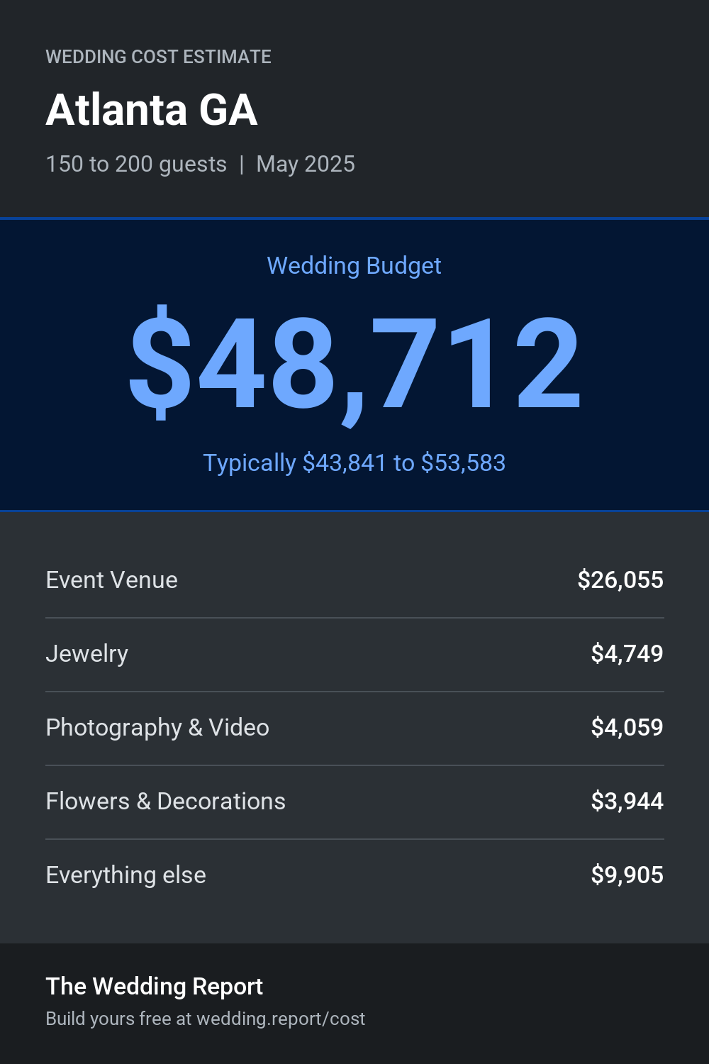 Wedding cost estimate for Atlanta GA