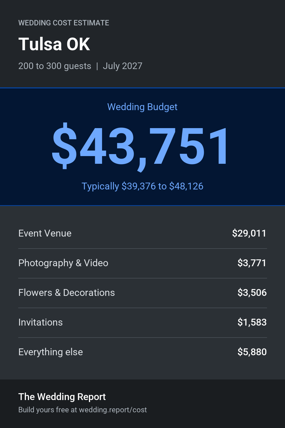 Wedding cost estimate for Tulsa OK