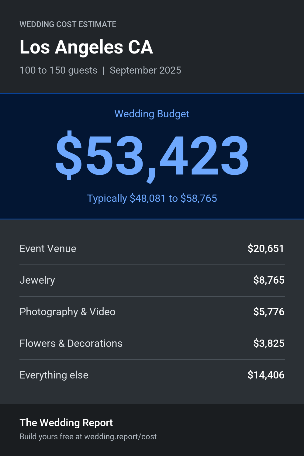 Wedding cost estimate for Los Angeles CA