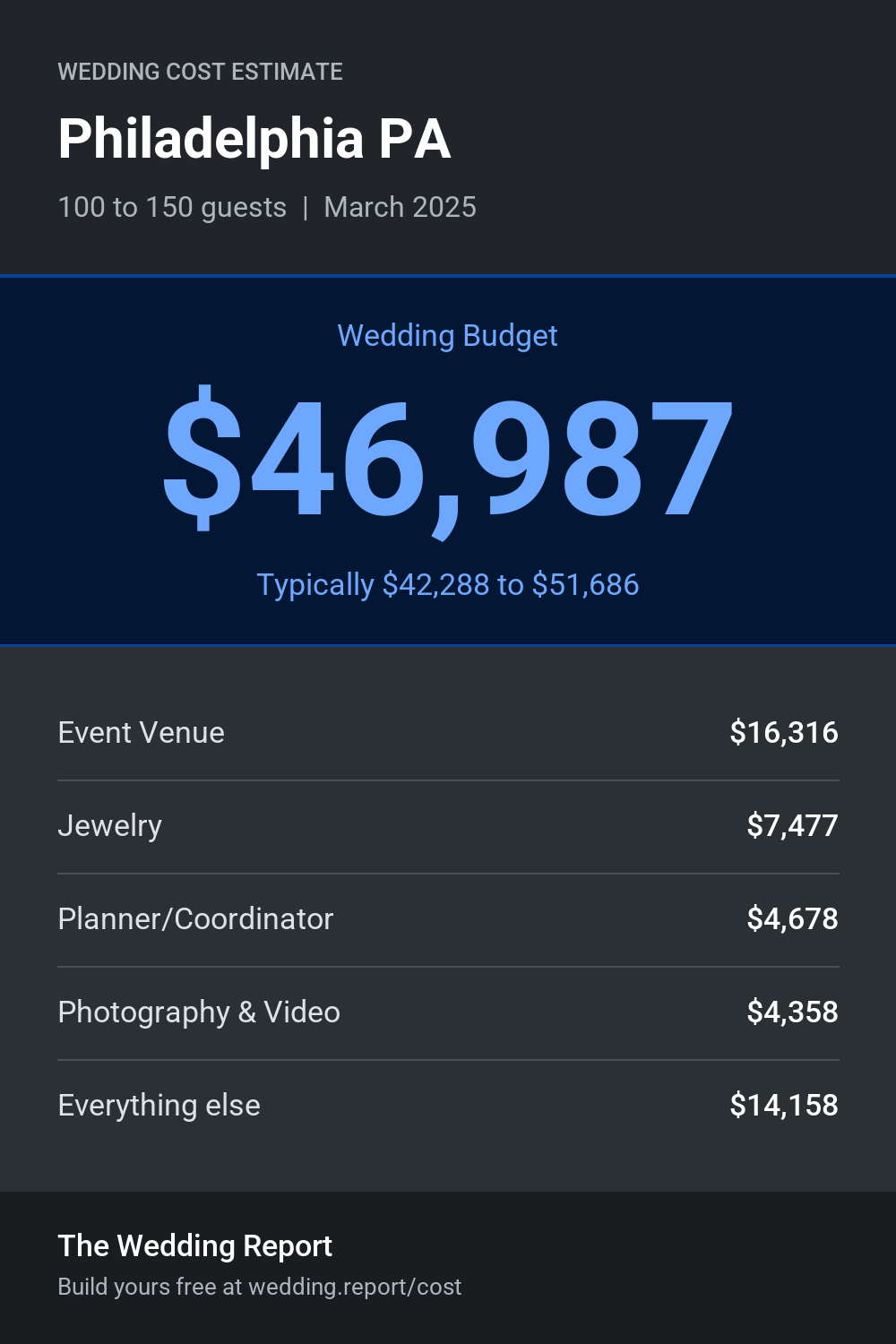 Wedding cost estimate for Philadelphia PA