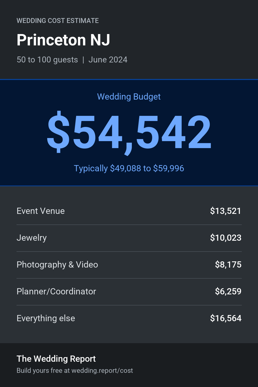Wedding cost estimate for Princeton NJ