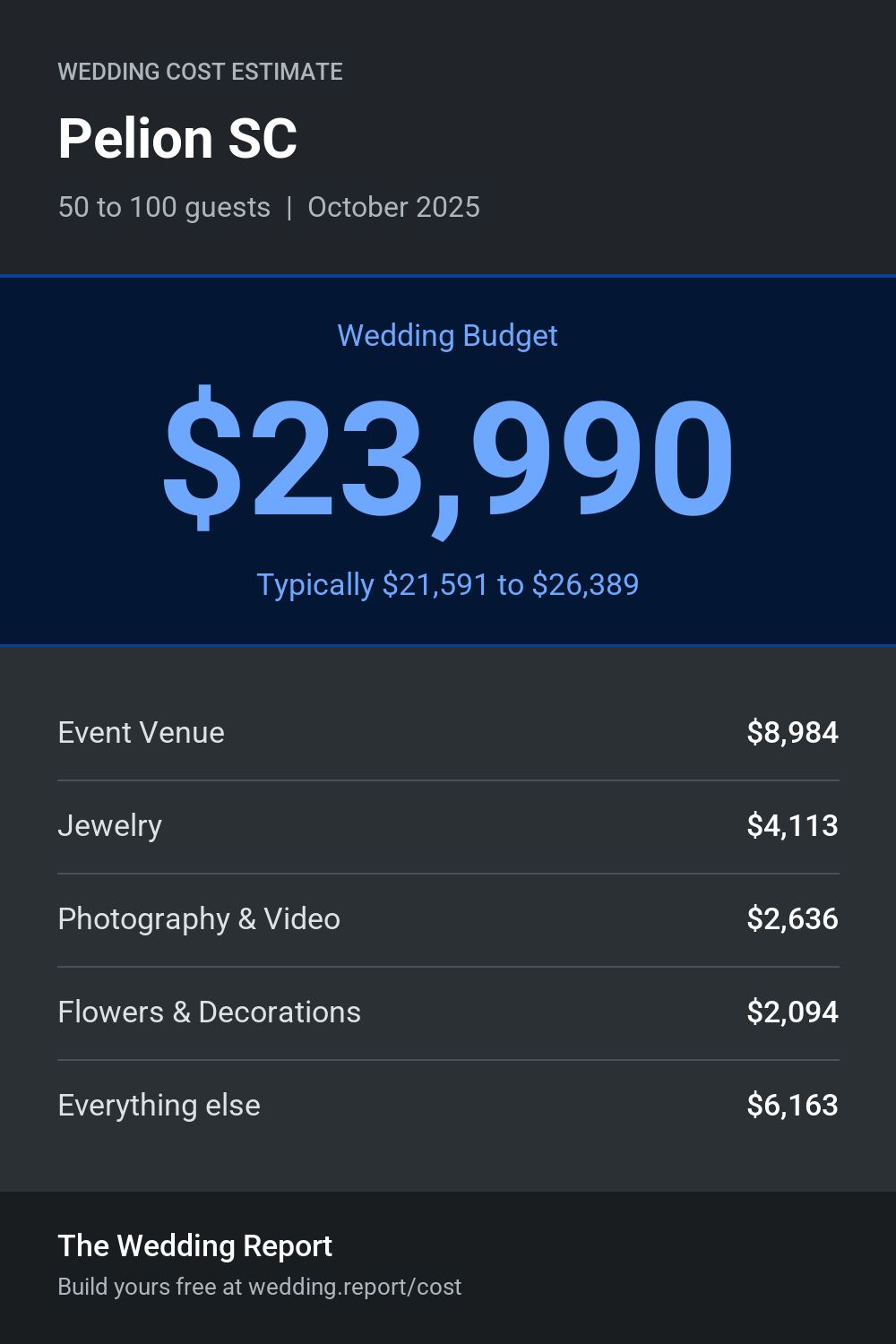 Wedding cost estimate for Pelion SC