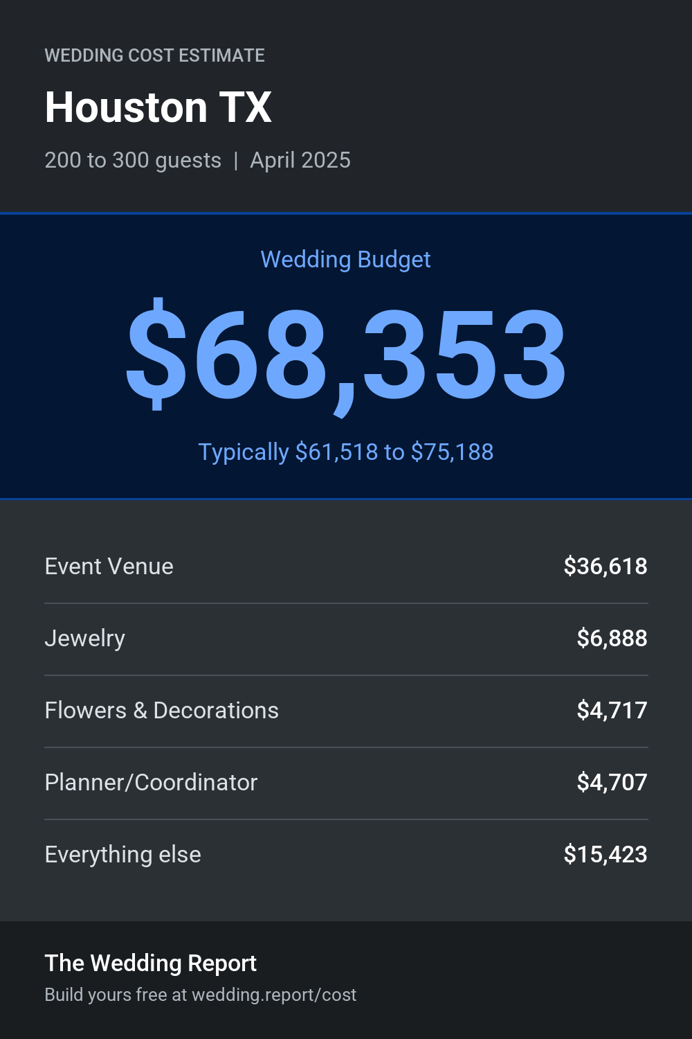 Wedding cost estimate for Houston TX