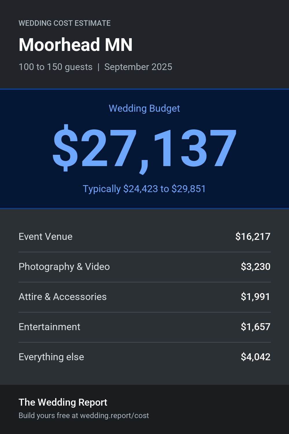 Wedding cost estimate for Moorhead MN