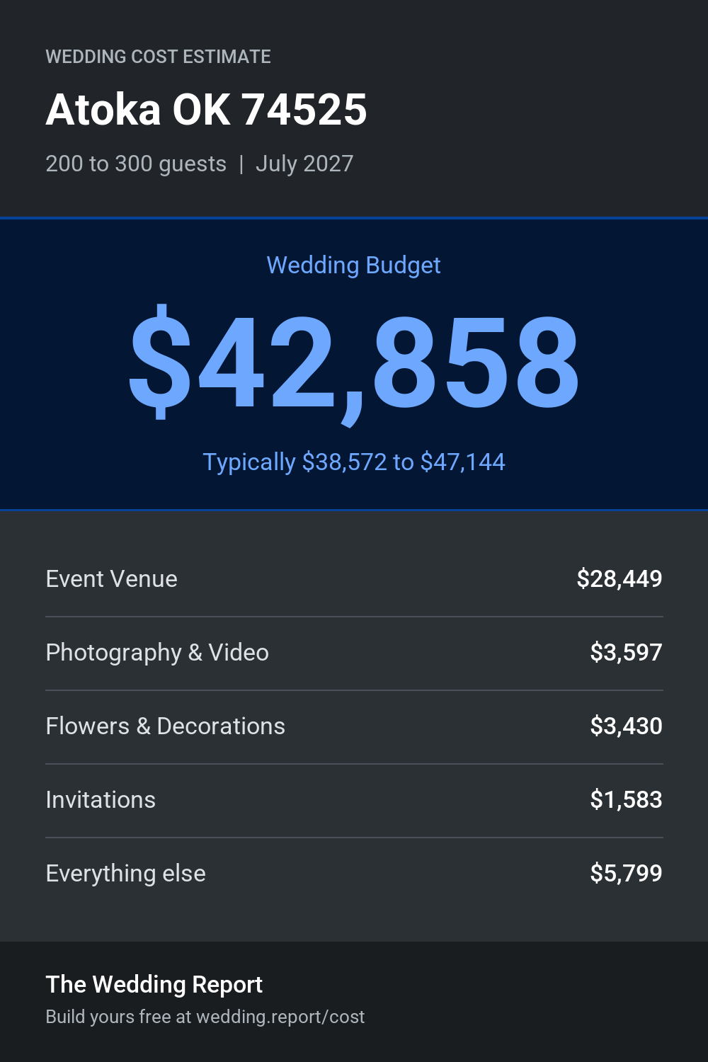 Wedding cost estimate