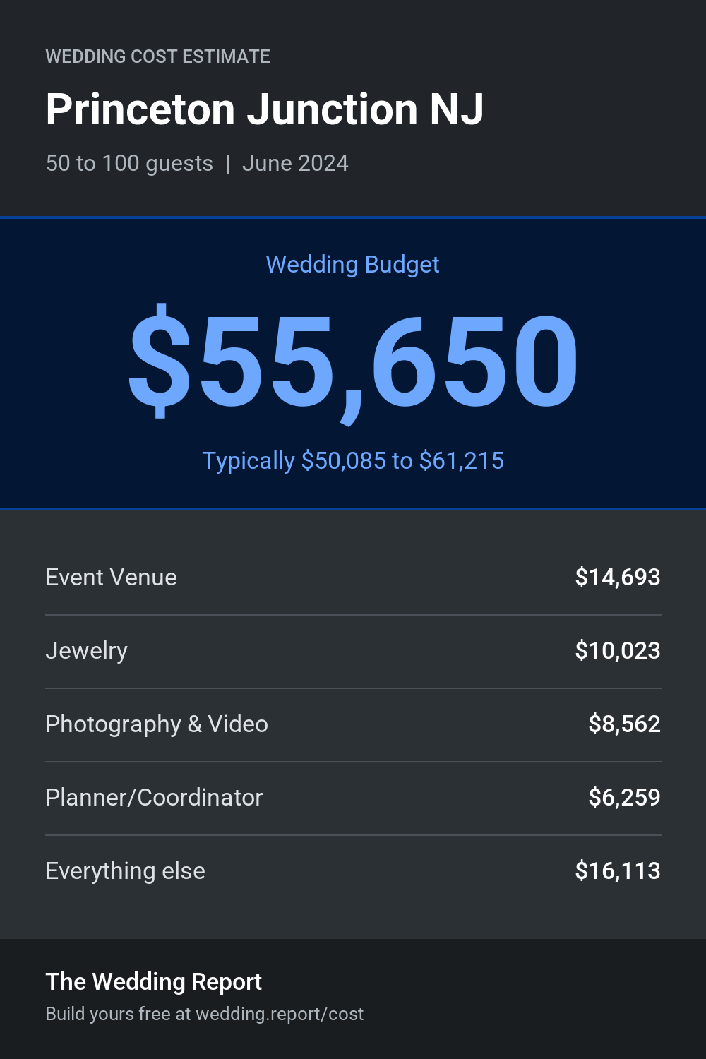 Wedding cost estimate for Princeton Junction NJ